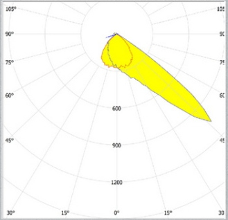 Photometric Diagram