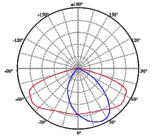 Photometric Diagram