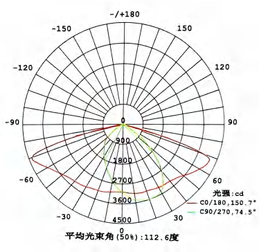Photometric Diagram